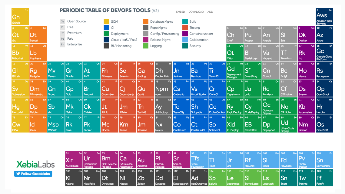 Priodic table of devops tools.png